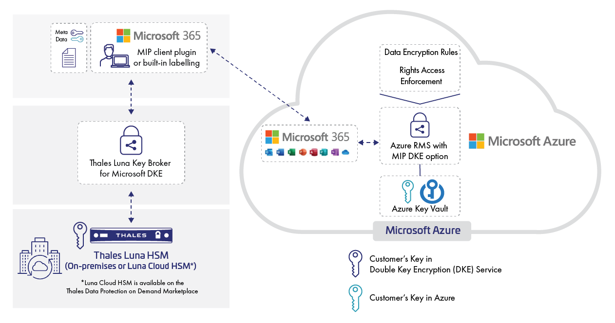 Luna Key Broker per la DKE di Microsoft per la sicurezza e il controllo 