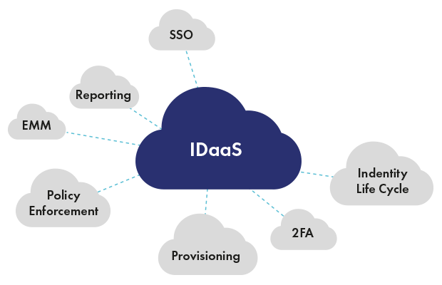 IDaaS Cloud