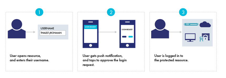 User experience in push authentication mode
