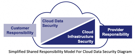 Shared Responsibility Model for Cloud Security Simplified diagram indicates cloud customer responsibility for data security