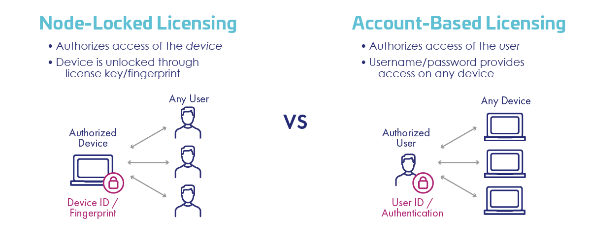 Node-Locked vs Account-Based licensing