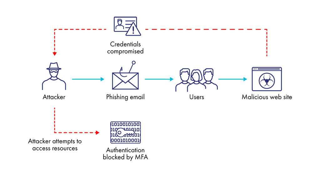 Common Credential Phishing Attack Common Credential Phishing Attack