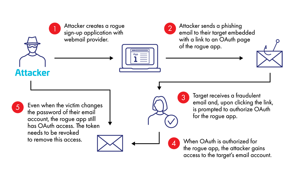 Oauth stolen token diagram Oauth stolen token diagram