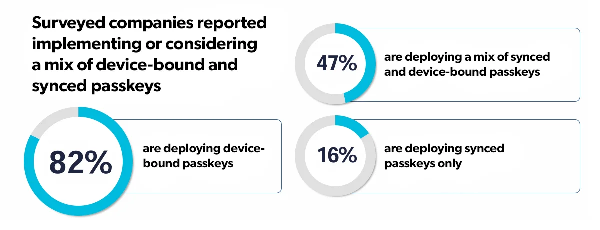 FIDO Deployment: Device-bound passkeys stats