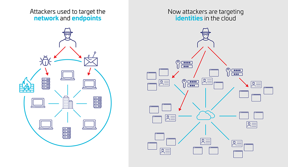 Identity Security 101 Identity Security 101