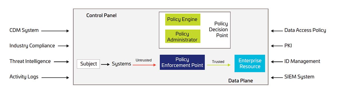 identity centric zero trust