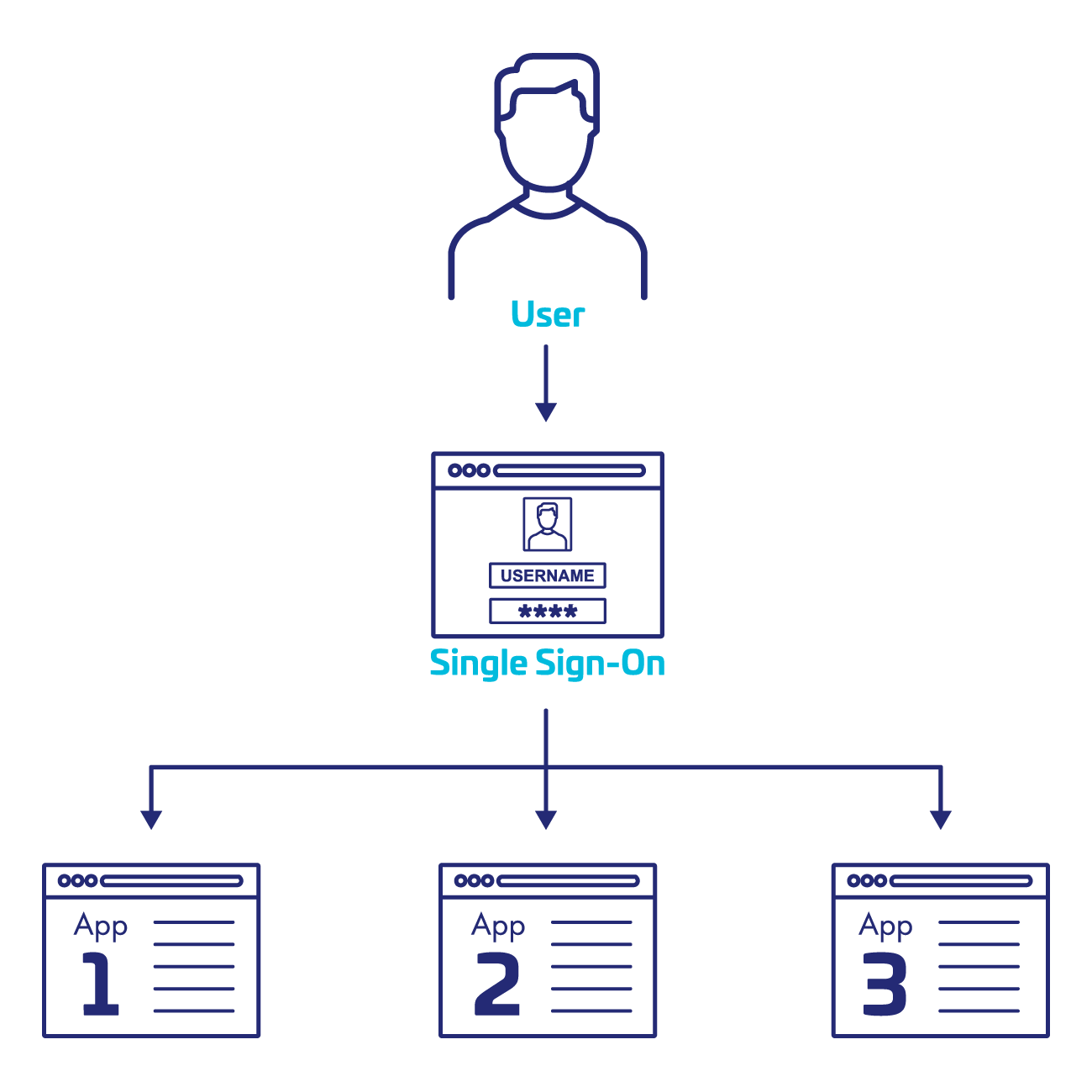 Single Sign-On Diagram Single Sign-On Diagram