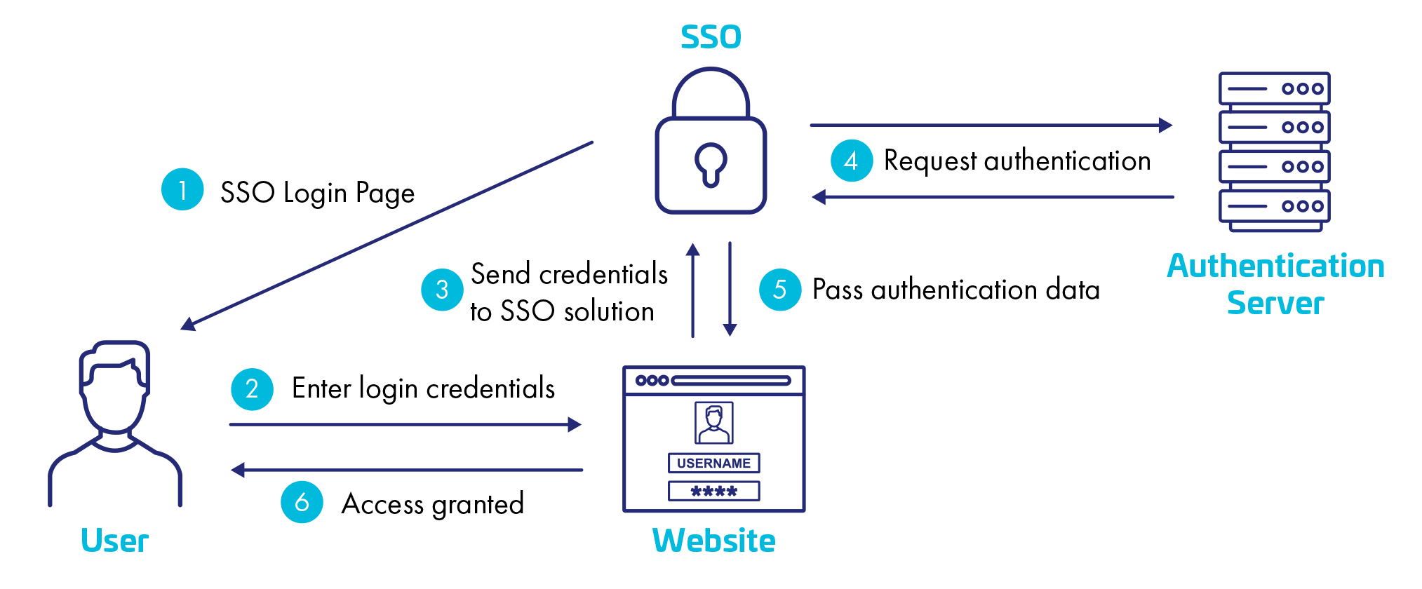 Single Sign-On Diagram Single Sign-On Diagram