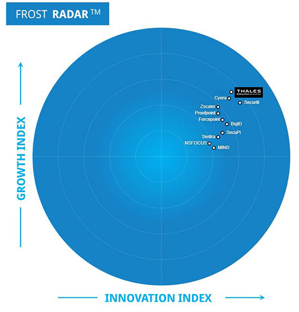 Frost Radar™: Data Security Platform, 2025