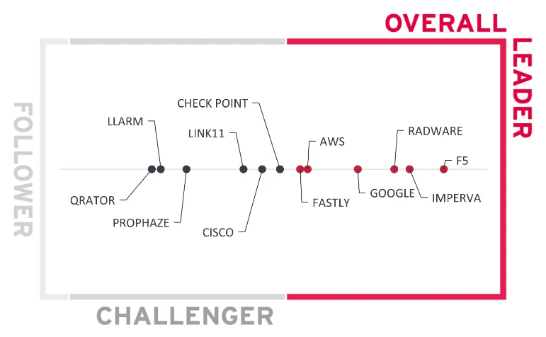 KuppingerCole’s Leadership Compass 2025 for Web Application and API Protection (WAAP)