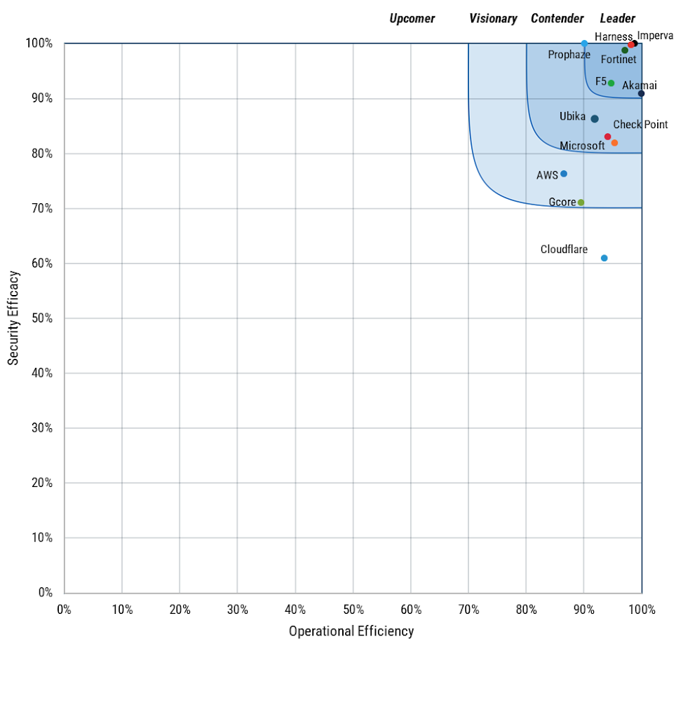 SecureIQLab 2026 Cloud WAAP CyberRisk Validation Report
