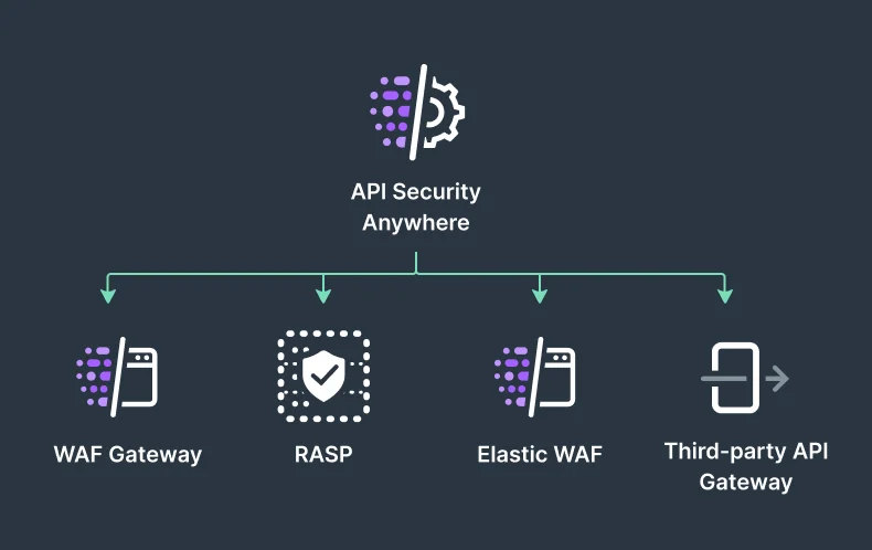 API Security management diagram API Security management diagram