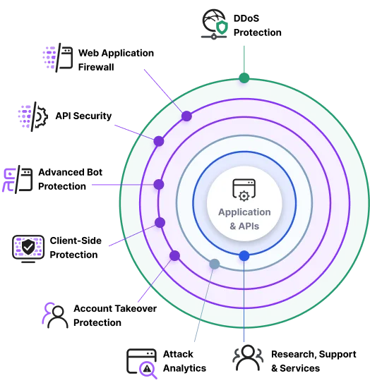Imperva Application Security Imperva Application Security