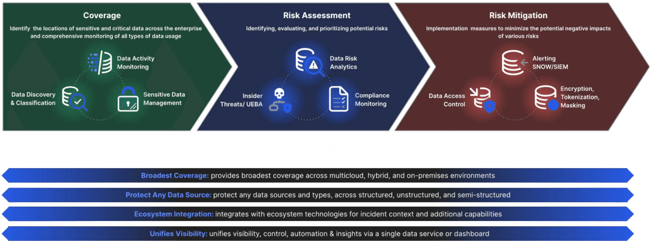 DSF Differentiators