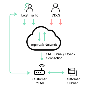 ddos network protection diagram ddos network protection diagram