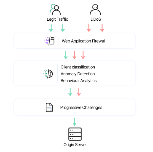 ddos website protection diagram ddos website protection diagram