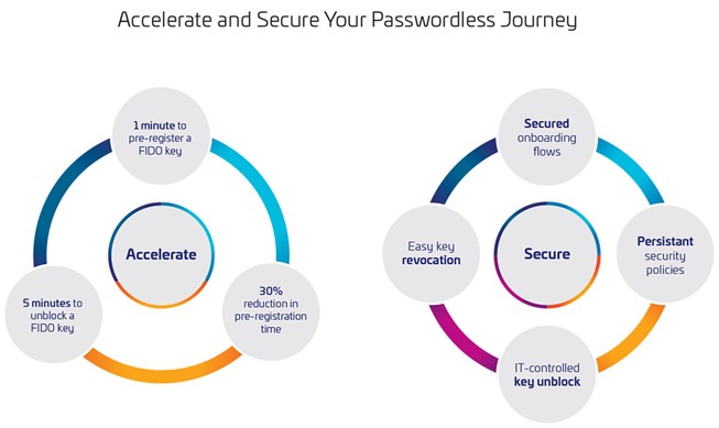 FIDO Accelerate and Secure diagram