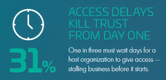 Access Delays Kill Trust From Day One