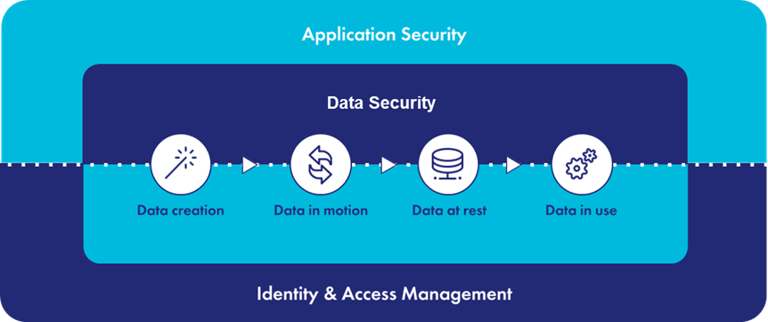 Identity and Access Management