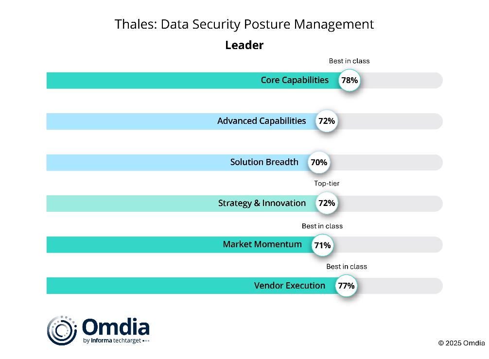 Data Security Posture Management