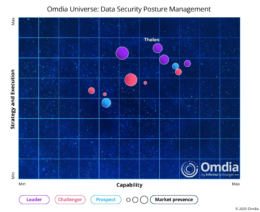 Data Security Posture Management