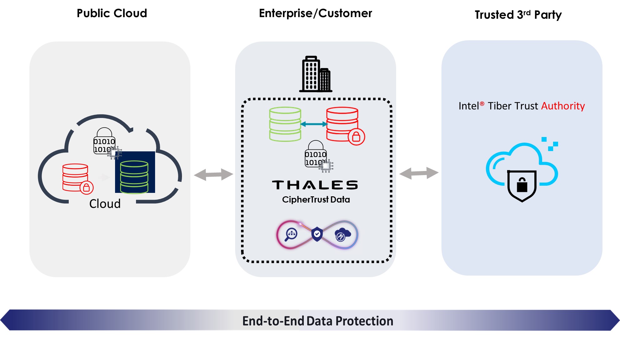 End to End data encryption cloud
