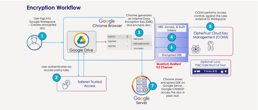 Encryption Approaches in Google Workspace