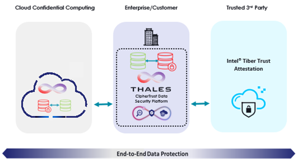 End to End Data Protection