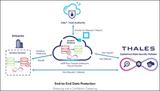 end to end data protection
