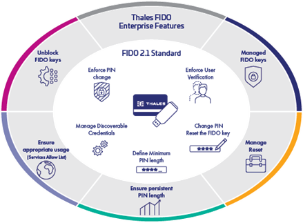 FIDO features diagram