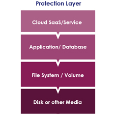 A Hierarchy Of Data Security Controls