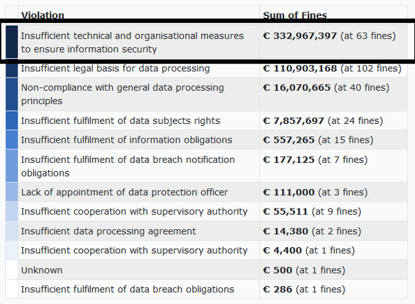 Violation of Article 32