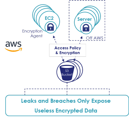 Leaks and Breaches