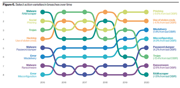 Action varieties in breaches over time. Image courtesy of Verizon