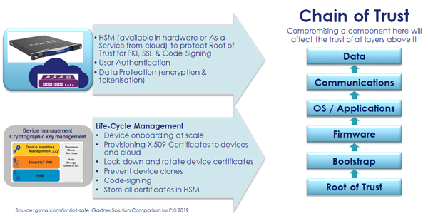 Protecting the chain of trust: 
From devices (chip level) to code and finally to data