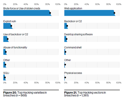 Hacking varieties and vectors in breaches. Image courtesy of Verizon