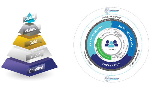 Inclusive partner ecosystem