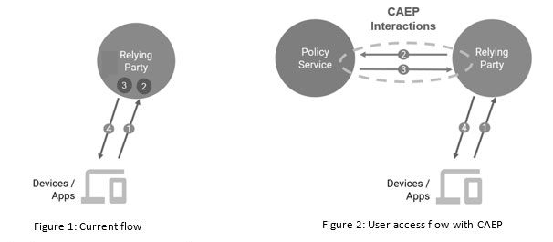 CAEP: An Emerging Standard for Continuous Authentication and Access