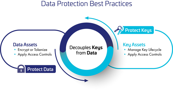 Mitigating Ransomware Attacks – Decoupling Encryption Keys From Encrypted  Data | Thales