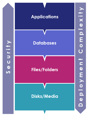 Deployment Complexity