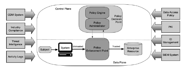 Zero Trust Architecture Core Components. 