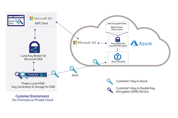 Protectng Sensitive Data With Double Key Enccryption