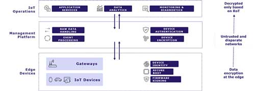 IoT Security