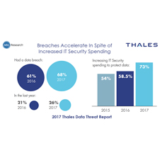 The Big Disconnect - Why Are IT Security Spending Increases Not Stopping The Breaches?