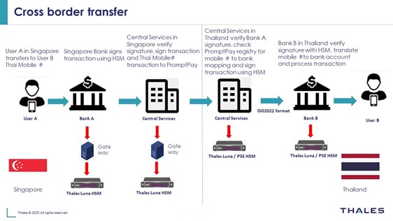 硬件安全模块(HSM)如何保护新加坡和泰国之间的跨境支付(图2)