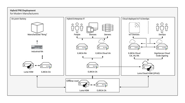  Hybrid pki deployment