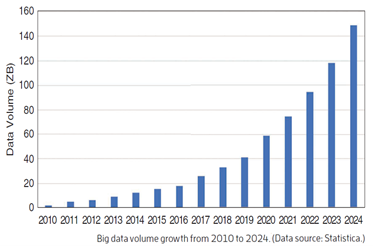 Big data volume growth from 2010 to2024
