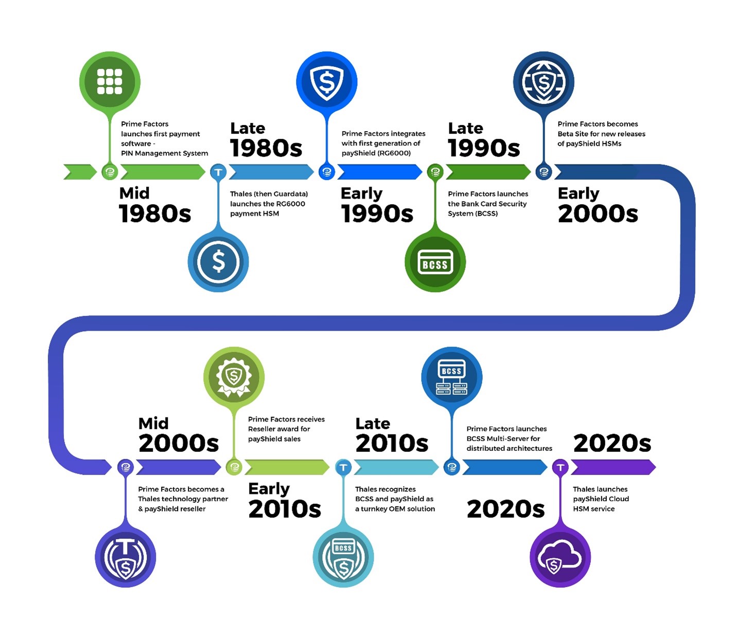 The evolution of our collaboration