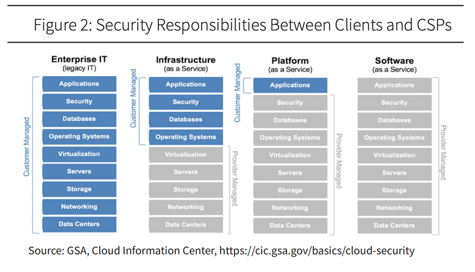 Security Responsibilities between Clients and CSPS