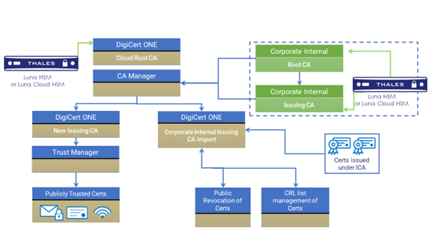 Thales and Digicert Architecture Overview